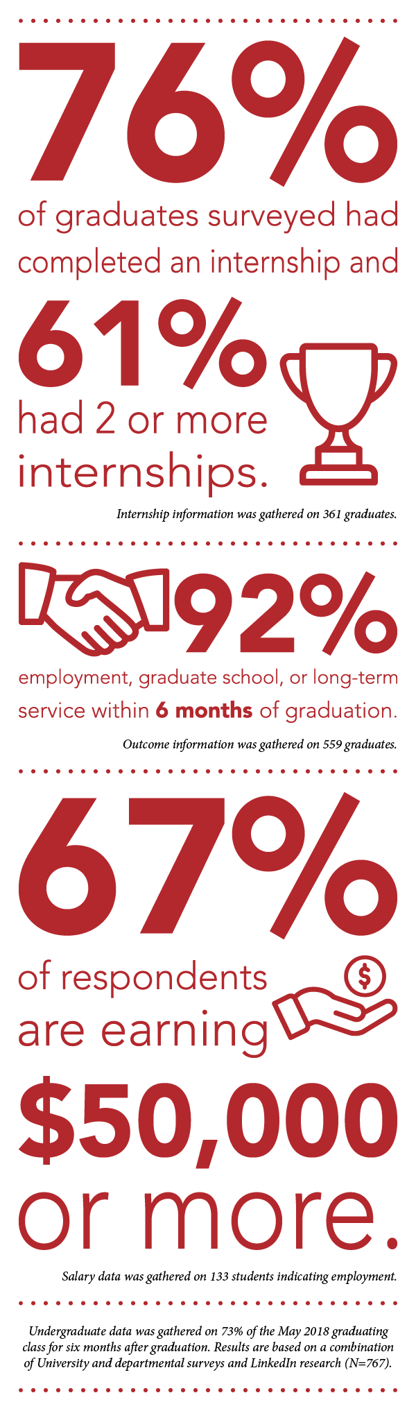 Graphic showing 76% of graduates had an  internship, 61% had 2 or more;  92% were employed, in grad school, or in long-term-service within 6 months of graduating; 67% were earning $50,000 or more.