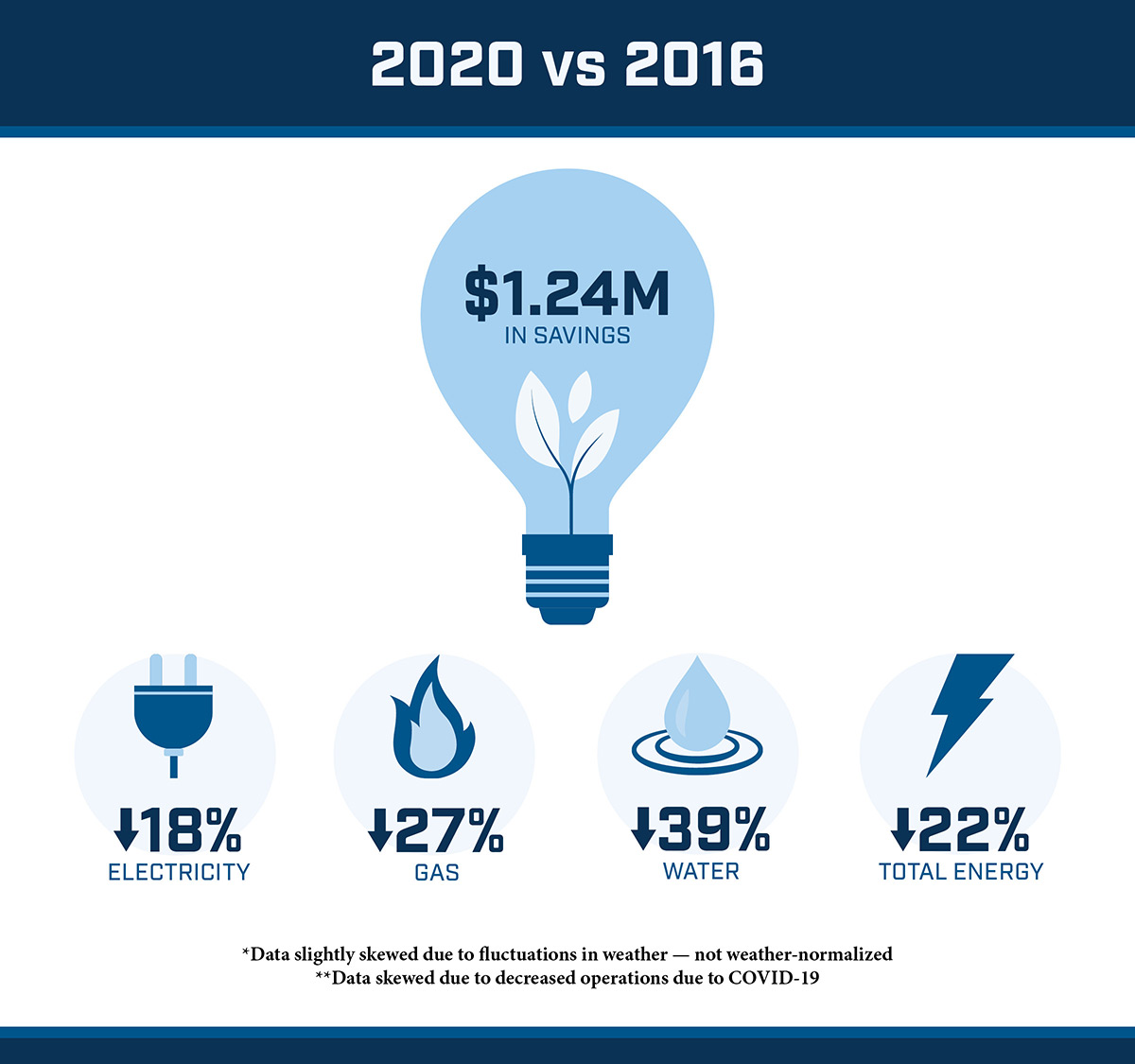 An infographic showing that between 2016 and 2020, the University saved 1.24 million dollars in energy costs. Electricity costs are down 18 percent. Gas down 27 percent. Water down 39 percent. Total energy down 22 percent. A note indicates that data can be skewed slightly because of fluctuations in weather and decreased operations due to COVID-19.