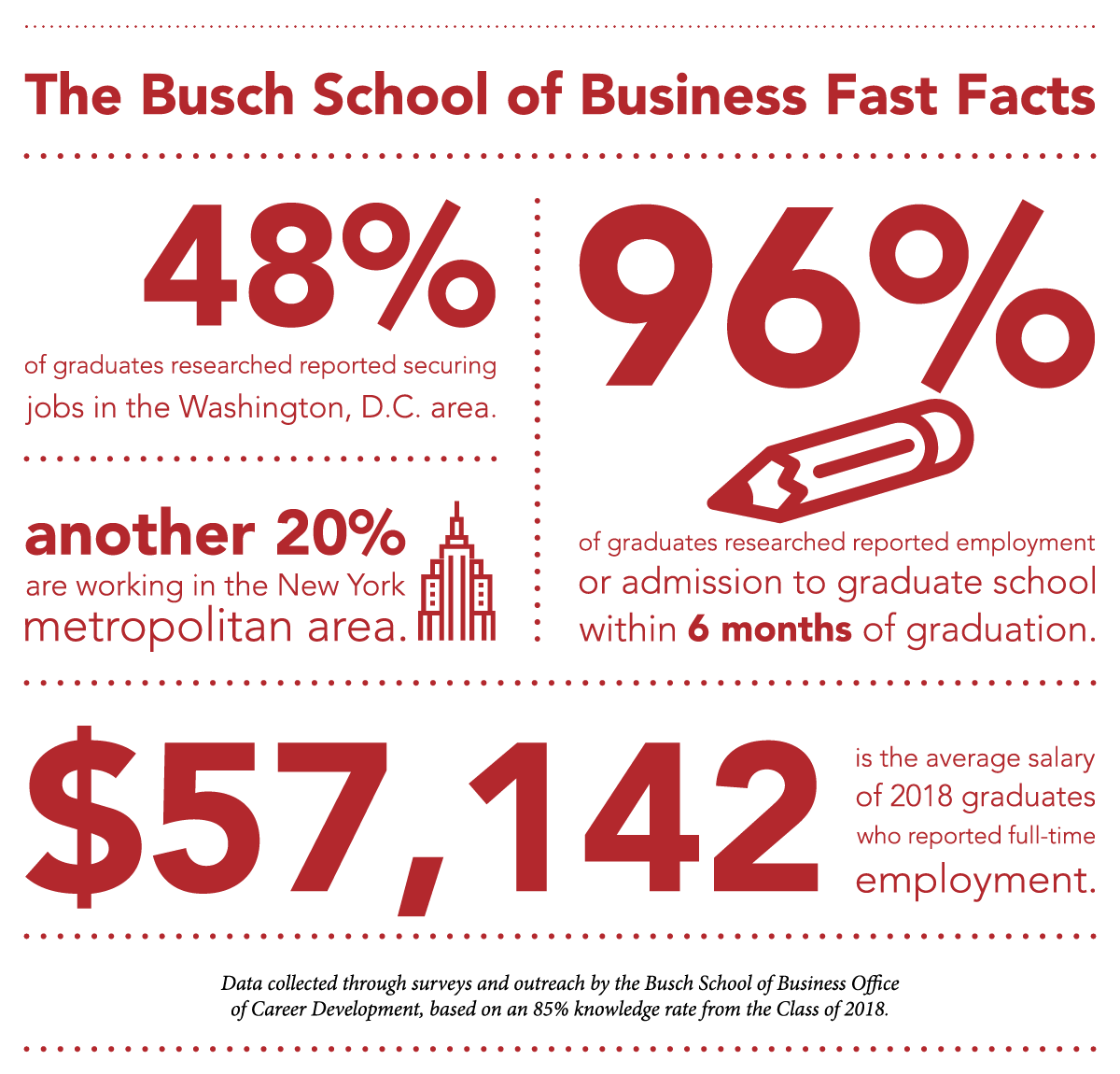 The Busch School of Business Fast Facts. 48% of graduates secured jobs in the Washington, D.C. area. Another 20% are working in the New York metropolitan area. 96% of graduates reported employment or admission to graduate school within 6 months of graduation. $57,142 is the average salary of 2018 graduates who reported full-time employment. Data collected through surveys and outreach by the Busch School of Business Office of Career Development, based on an 85% knowledge rate from the Class of 2018. 