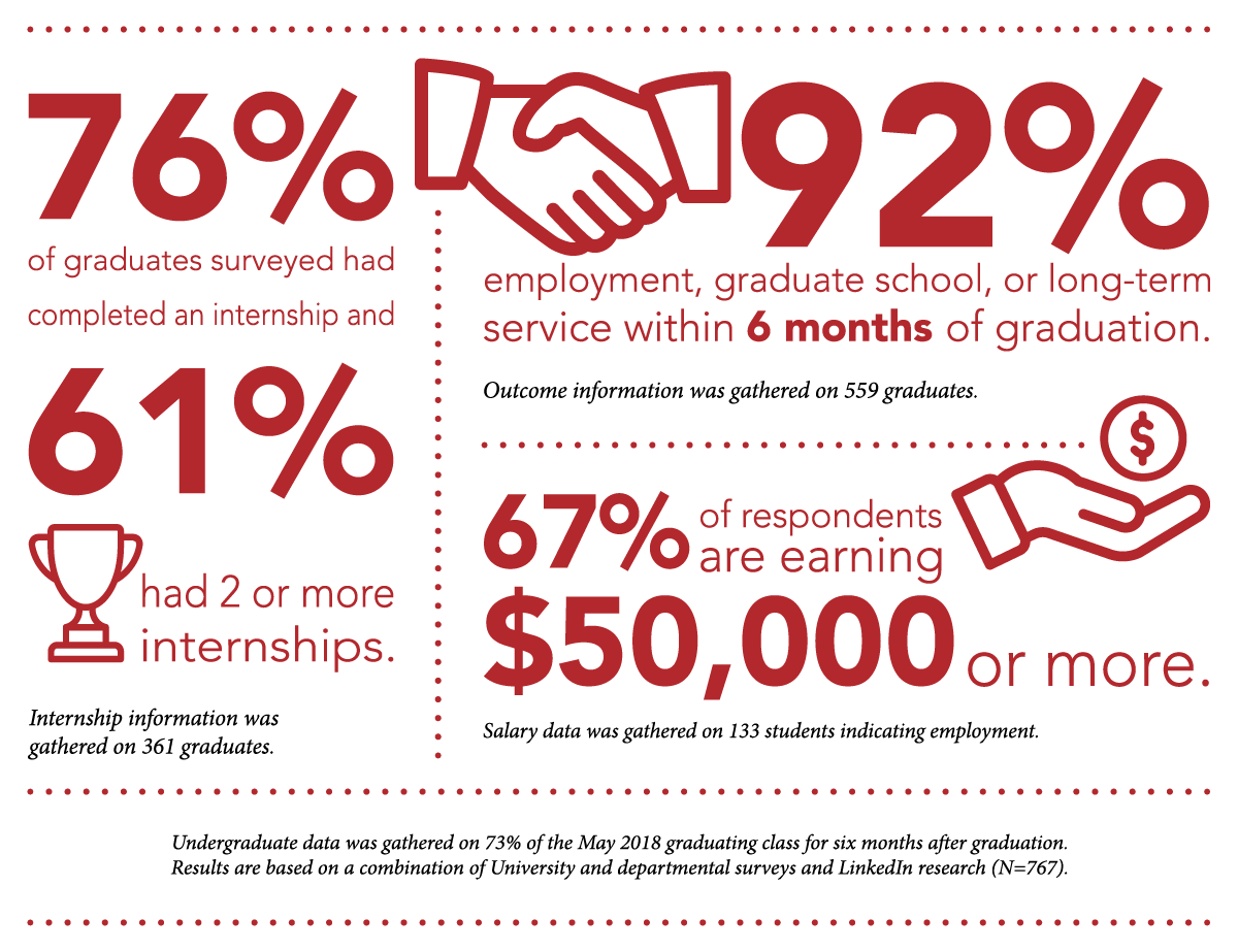 76% of graduates surveyed had completed an intership and 61% had 2 or more internships. Internship information was gathered on 361 graduates. 92% employment, graduate school, or long-term service within 6 months of graduation. Outcome information was gathered on 559 graduates. 67% of respondents are earning $50,000 or more. Salary data was gathered on 133 students indicating employment. Undergruadte data was gathered on 73% of the May 2018 graduating class for six months after graduation. Results are based on a combination of University and departmental surveys and LinkedIn research (N=767).