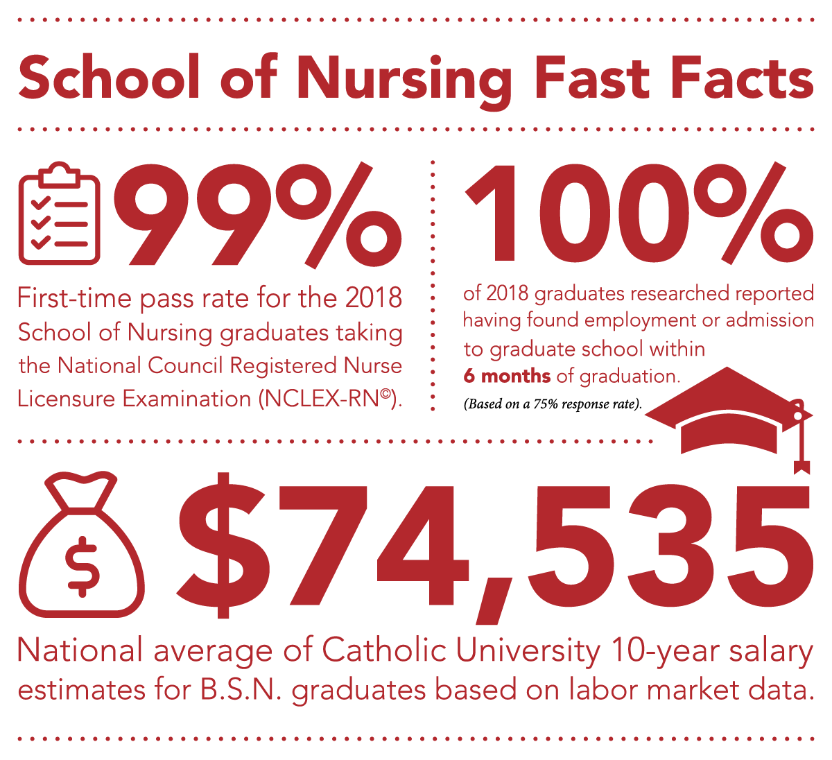 School of Nursing Fast Facts 99% First-time pass rate for the 2018 School of Nursing graduates taking the National Council Registered Nurse Licensure Examination (NCLEX-RN). 100% of 2018 graduates researched reported having found employment or admission to graduate school within 6 months of graduation (Based on a 75% response rate). $74,535 is the National Average of Catholic University 10-year salary estimates for B.S.N. graduates based on labor market data. 